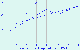 Courbe de tempratures pour Kreml