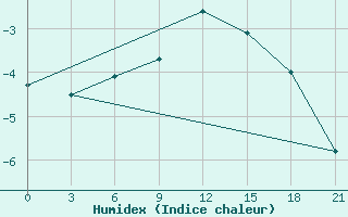 Courbe de l'humidex pour Gdov