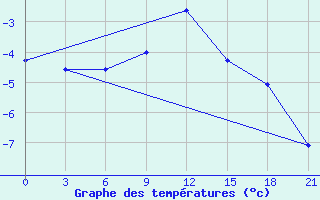 Courbe de tempratures pour Rudnya