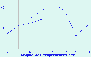 Courbe de tempratures pour Kursk