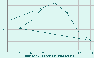 Courbe de l'humidex pour Koslan