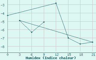 Courbe de l'humidex pour Penza