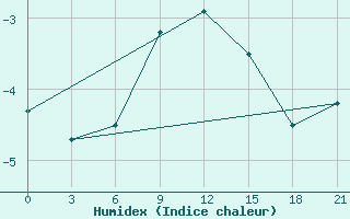 Courbe de l'humidex pour Gotnja