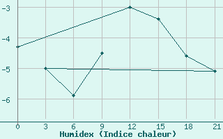 Courbe de l'humidex pour Ostaskov