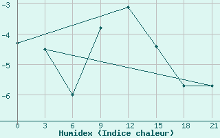 Courbe de l'humidex pour Zlobin