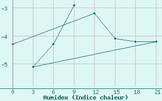 Courbe de l'humidex pour Karabulak