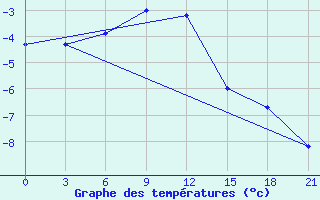 Courbe de tempratures pour Sumy