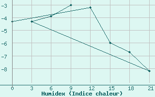 Courbe de l'humidex pour Sumy