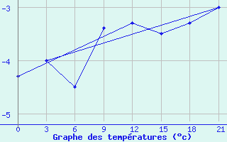 Courbe de tempratures pour Kreml