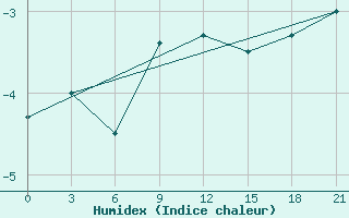 Courbe de l'humidex pour Kreml