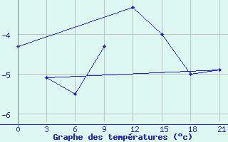 Courbe de tempratures pour Lesukonskoe