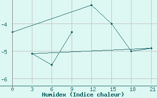 Courbe de l'humidex pour Lesukonskoe