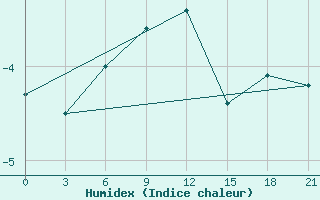 Courbe de l'humidex pour Lebedev Ilovlya