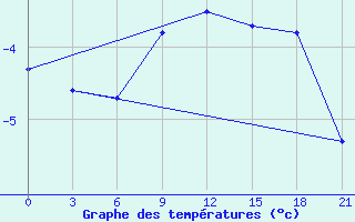 Courbe de tempratures pour Tver