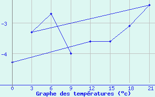 Courbe de tempratures pour Elabuga