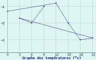 Courbe de tempratures pour Astrahan