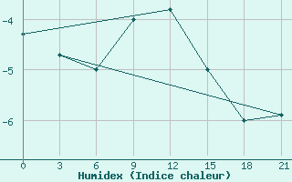 Courbe de l'humidex pour Astrahan