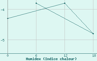 Courbe de l'humidex pour Apatitovaya