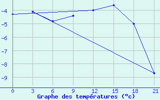 Courbe de tempratures pour Ganjushkino