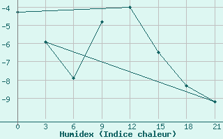 Courbe de l'humidex pour Komsomolski