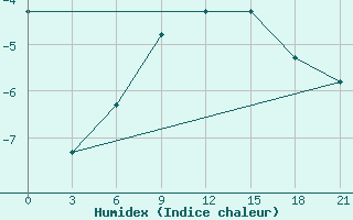 Courbe de l'humidex pour Danilovka