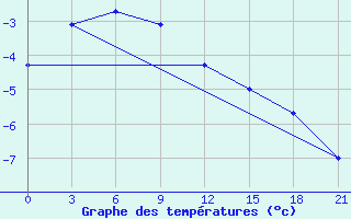 Courbe de tempratures pour Petrun