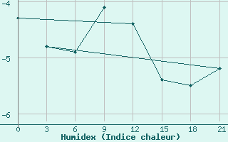 Courbe de l'humidex pour Raznavolok