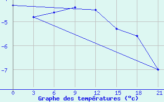 Courbe de tempratures pour Mezen