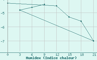 Courbe de l'humidex pour Mezen