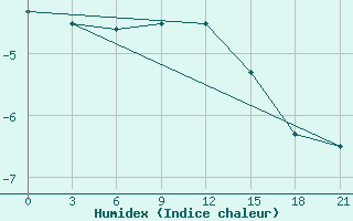 Courbe de l'humidex pour Tver