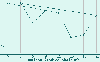 Courbe de l'humidex pour Orel