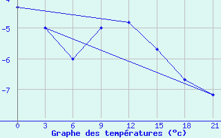 Courbe de tempratures pour Ai-Petri