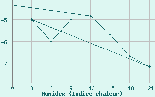 Courbe de l'humidex pour Ai-Petri