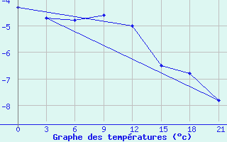 Courbe de tempratures pour Lebedev Ilovlya