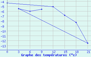 Courbe de tempratures pour Velikie Luki