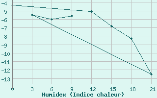 Courbe de l'humidex pour Velikie Luki