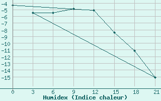 Courbe de l'humidex pour Abramovskij Majak