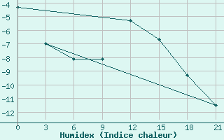 Courbe de l'humidex pour Kovda