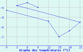 Courbe de tempratures pour Baimka