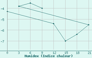 Courbe de l'humidex pour Baimka