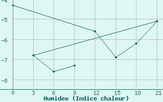 Courbe de l'humidex pour Ventspils