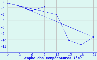 Courbe de tempratures pour Krasnoscel