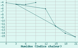 Courbe de l'humidex pour Buj