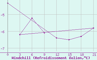 Courbe du refroidissement olien pour Medvezegorsk