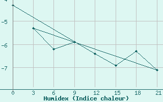 Courbe de l'humidex pour Ivdel