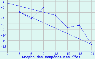 Courbe de tempratures pour Hvalynsk