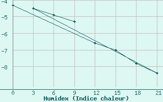 Courbe de l'humidex pour Askino