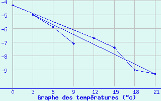 Courbe de tempratures pour Vorkuta