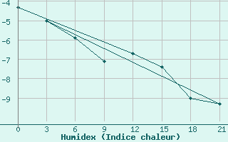 Courbe de l'humidex pour Vorkuta