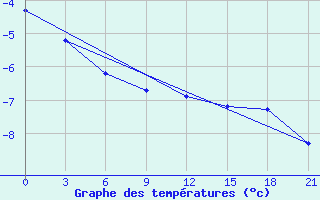 Courbe de tempratures pour Ust